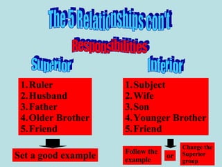 The 5 Relationships con't Superior Inferior Ruler Husband Father Older Brother Friend Subject Wife Son Younger Brother Friend Responsibilities Set a good example Follow the  example or Change the Superior group 