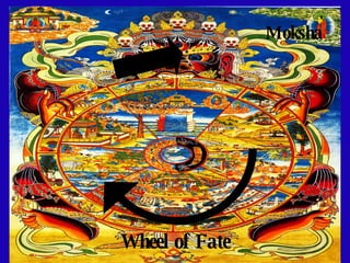 Laws of Dharma and Karma Dharma = duty Karma = action reincarnation = rebirth Good  Karma Bad Karma Wheel of Fate Moksha 