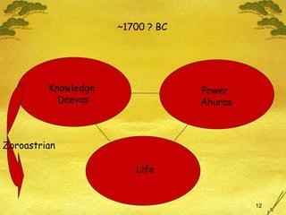 Knowledge  Daevas Power  Ahuras Life ~1700 ? BC Zoroastrian 