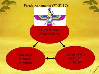 Persia Achemenid (7°-3° BC) Ahura Mazda : Solar divinity Forces of life and light Ormuzd Daevas-> Daïmon Ahriman 