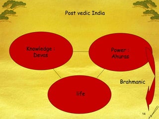 Knowledge : Devas Power : Ahuras life Post vedic India  Brahmanic 