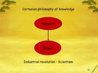 Cartesian philosophy of knowledge Subject Object Industrial revolution : Scientism 