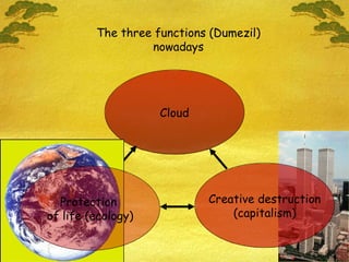 Cloud The three functions (Dumezil) nowadays Creative destruction (capitalism) Protection  of life (ecology) 