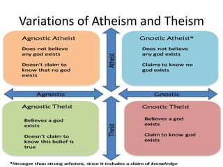 Variations of Atheism and Theism
 