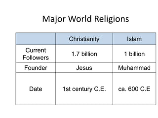 Major World Religions

              Christianity       Islam
 Current
               1.7 billion      1 billion
Followers
Founder          Jesus         Muhammad


  Date      1st century C.E.   ca. 600 C.E
 
