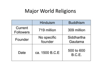 Major World Religions
              Hinduism       Buddhism
 Current
              719 million    309 million
Followers
             No specific     Siddhartha
Founder
              founder         Gautama

                             500 to 600
  Date      ca. 1500 B.C.E
                               B.C.E.
 