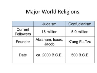 Major World Religions
               Judaism        Confucianism
 Current
               18 million      5.9 million
Followers
            Abraham, Isaac,
Founder                       K’ung Fu-Tzu
                Jacob

  Date      ca. 2000 B.C.E.    500 B.C.E
 