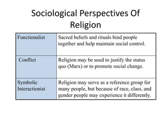 Sociological Perspectives Of
                 Religion
Functionalist    Sacred beliefs and rituals bind people
                 together and help maintain social control.


Conflict         Religion may be used to justify the status
                 quo (Marx) or to promote social change.


Symbolic         Religion may serve as a reference group for
Interactionist   many people, but because of race, class, and
                 gender people may experience it differently.
 