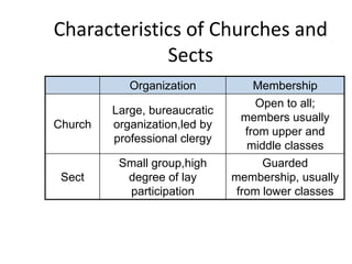 Characteristics of Churches and
             Sects
            Organization            Membership
                                    Open to all;
         Large, bureaucratic
                                 members usually
Church   organization,led by
                                  from upper and
         professional clergy
                                  middle classes
          Small group,high           Guarded
 Sect      degree of lay       membership, usually
           participation        from lower classes
 