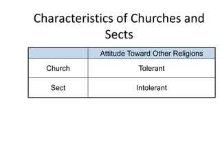 Characteristics of Churches and
             Sects
            Attitude Toward Other Religions

  Church               Tolerant

   Sect               Intolerant
 