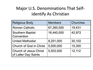 Major U.S. Denominations That Self-
         identify As Christian
Religious Body            Members      Churches
Roman Catholic            67,260,000   19,431
Southern Baptist          16,440,000   42,972
Convention
United Methodist          8,251,000    35,102
Church of God in Christ   5,500,000    15,300
Church of Jesus Christ    5,503,000    12,112
of Latter Day Saints
 