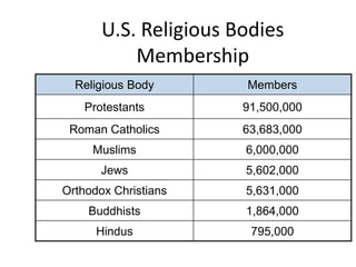 U.S. Religious Bodies
           Membership
  Religious Body       Members
    Protestants        91,500,000
 Roman Catholics       63,683,000
     Muslims           6,000,000
       Jews            5,602,000
Orthodox Christians    5,631,000
    Buddhists          1,864,000
      Hindus            795,000
 
