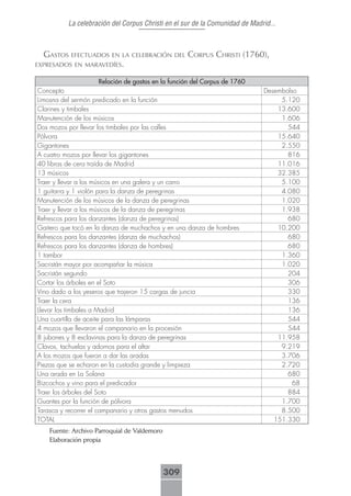 La celebración del Corpus Christi en el sur de la Comunidad de Madrid...



  gAstos efectuAdos en LA ceLebrAción deL corPus cHristi (1760),
eXPresAdos en mArAVedíes.

                        Relación de gastos en la función del Corpus de 1760
Concepto                                                                      Desembolso
Limosna del sermón predicado en la función                                         5.120
Clarines y timbales                                                               13.600
Manutención de los músicos                                                         1.606
Dos mozos por llevar los timbales por las calles                                     544
Pólvora                                                                           15.640
Gigantones                                                                         2.550
A cuatro mozos por llevar los gigantones                                             816
40 libras de cera traída de Madrid                                                11.016
13 músicos                                                                        32.385
Traer y llevar a los músicos en una galera y un carro                              5.100
1 guitarra y 1 violón para la danza de peregrinas                                  4.080
Manutención de los músicos de la danza de peregrinas                               1.020
Traer y llevar a los músicos de la danza de peregrinas                             1.938
Refrescos para los danzantes (danza de peregrinas)                                   680
Gaitero que tocó en la danza de muchachos y en una danza de hombres               10.200
Refrescos para los danzantes (danza de muchachos)                                    680
Refrescos para los danzantes (danza de hombres)                                      680
1 tambor                                                                           1.360
Sacristán mayor por acompañar la música                                            1.020
Sacristán segundo                                                                    204
Cortar los árboles en el Soto                                                        306
Vino dado a los yeseros que trajeron 15 cargas de juncia                             330
Traer la cera                                                                        136
Llevar los timbales a Madrid                                                         136
Una cuartilla de aceite para las lámparas                                            544
4 mozos que llevaron el campanario en la procesión                                   544
8 jubones y 8 esclavinas para la danza de peregrinas                              11.958
Clavos, tachuelas y adornos para el altar                                          9.219
A los mozos que fueron a dar las aradas                                            3.706
Piezas que se echaron en la custodia grande y limpieza                             2.720
Una arada en La Solana                                                               680
Bizcochos y vino para el predicador                                                    68
Traer los árboles del Soto                                                           884
Guantes por la función de pólvora                                                  1.700
Tarasca y recorrer el campanario y otros gastos menudos                            8.500
TOTAL                                                                            151.330
    Fuente: Archivo Parroquial de Valdemoro
    Elaboración propia




                                              309
 