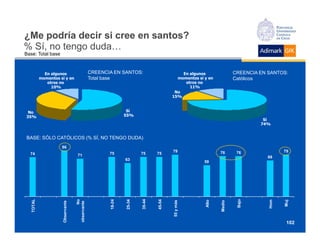 ¿Me podría decir si cree en santos?
% Sí, no tengo duda…
Base: Total base



           En algunos                        CREENCIA EN SANTOS:                        En algunos               CREENCIA EN SANTOS:
         momentos sí y en                    Total base                               momentos sí y en           Católicos
            otros no                                                                     otros no
              10%                                                                          11%
                                                                                     No
                                                                                    15%


 No                                                         Sí
35%                                                        55%
                                                                                                                           Sí
                                                                                                                          74%


BASE: SÓLO CATÓLICOS (% SÍ, NO TENGO DUDA)
                     86
                                                                                     79                   76      76              79
  74                               71               75              75      75
                                                                                                                             68
                                                            63
                                                                                                  59
 TOTAL




                                                                                                                 Bajo
                                                                   35-44
                                        No




                                                   18-24


                                                           25-34




                                                                           45-54




                                                                                                                            Hom


                                                                                                                                  Muj
                                                                                                 Alto
                                                                                   55 y más




                                                                                                         Medio
                   Observante



                                observante




                                                                                                                                   102
 