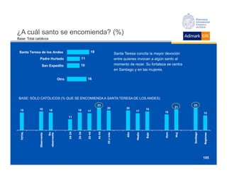 ¿A cuál santo se encomienda? (%)
Base: Total católicos


 Santa Teresa de los Andes                                          18
                                                                                            Santa Teresa concita la mayor devoción
                 Padre Hurtado                              11                              entre quienes invocan a algún santo al
                    San Expedito                           10                               momento de rezar. Su fortaleza se centra
                                                                                            en Santiago y en las mujeres.

                                         Otro                     16




 BASE: SÓLO CATÓLICOS (% QUE SE ENCOMIENDA A SANTA TERESA DE LOS ANDES)
                                                                          23                                                            23
                                                                                   20              20                          21
  18            19          18                           18                                                       19
                                                                  17                                      17             16                         15
                                                 11
                                                                         45-54
                                                18-24


                                                        25-34


                                                                 35-44
 TOTAL




                           No




                                                                                                                         Hom
                                                                                                  Alto




                                                                                                                                       Santiago
                                                                                 55 y más




                                                                                                         Medio




                                                                                                                               Muj




                                                                                                                                                  Regiones
                            observante




                                                                                                                 Bajo
              Observante




                                                                                                                                                   105
 