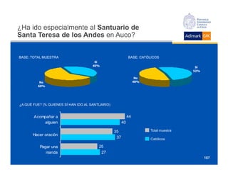 ¿Ha ido especialmente al Santuario de
Santa Teresa de los Andes en Auco?


BASE: TOTAL MUESTRA                                          BASE: CATÓLICOS
                                      Sí
                                     40%
                                                                                         Sí
                                                                                        52%

                                                                   No
          No                                                      48%
         60%




¿A QUÉ FUE? (% QUIENES SÍ HAN IDO AL SANTUARIO)


       Acompañar a                                           44
           alguien                                      40

                                                  35                    Total muestra
      Hacer oración
                                                   37                   Católicos

          Pagar una                      25
             manda                        27
                                                                                              107
 