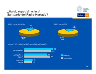 ¿Ha ido especialmente al
Santuario del Padre Hurtado?


BASE: TOTAL MUESTRA                                         BASE: CATÓLICOS
                           Sí
                                                                                        Sí
                          15%
                                                                                       19%




                No/NS
                                                                   No/NS
                 85%
                                                                    81%



¿A QUÉ FUE? (% QUIENES SÍ HAN IDO AL SANTUARIO)


                                                            50
     Hacer oración
                                                       45

      Acompañar a                                 39                   Católicos
           alguien                                     44
                                                                       Total muestra
         Pagar una               15
            manda               13

                                                                                             108
 