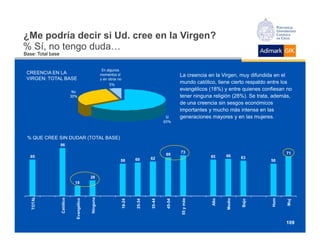 ¿Me podría decir si Ud. cree en la Virgen?
% Sí, no tengo duda…
Base: Total base


                                                   En algunos
 CREENCIA EN LA                                   momentos sí                                La creencia en la Virgen, muy difundida en el
 VIRGEN: TOTAL BASE                               y en otros no
                                                       5%
                                                                                             mundo católico, tiene cierto respaldo entre los
                           No
                                                                                             evangélicos (18%) y entre quienes confiesan no
                          30%                                                                tener ninguna religión (28%). Se trata, además,
                                                                                             de una creencia sin sesgos económicos
                                                                                             importantes y mucho más intensa en las
                                                                                      Sí     generaciones mayores y en las mujeres.
                                                                                     65%



 % QUE CREE SIN DUDAR (TOTAL BASE)
                   86
                                                                                              73                                         71
                                                                                      69                         66
   65                                                                         62                          65            63
                                                              58     60                                                            58



                                         28
                            18
  TOTAL




                                        Ninguna
               Católico




                                                                                                                                  Hom
                                                                                             55 y más
                           Evangélico




                                                                                                                Medio
                                                                                                         Alto
                                                             18-24


                                                                     25-34


                                                                             35-44


                                                                                     45-54




                                                                                                                        Bajo




                                                                                                                                        Muj
                                                                                                                                         109
 