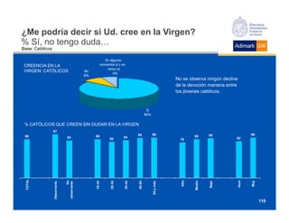 ¿Me podría decir si Ud. cree en la Virgen?
% Sí, no tengo duda…
Base: Católicos

                                                     En algunos
 CREENCIA EN LA                                    momentos sí y en
                                                       otros no
 VIRGEN: CATÓLICOS                      No
                                                          6%
                                        8%
                                                                                              No se observa ningún declive
                                                                                              de la devoción mariana entre
                                                                                              los jóvenes católicos.


                                                                                  Sí
                                                                                 86%


 % CATÓLICOS QUE CREEN SIN DUDAR EN LA VIRGEN
                  97
 86                                           86                          89           90              86      88             90
                              83                         80       84                                                     82
                                                                                                79
TOTAL




                                   No




                                                                                               Alto




                                                                                                                        Hom
                                                                                                      Medio
                                             18-24



                                                        25-34



                                                                 35-44



                                                                         45-54




                                                                                                              Bajo
                                                                                   55 y más




                                                                                                                              Muj
                           observante
              Observante




                                                                                                                                    110
 
