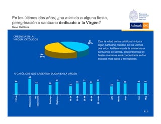 En los últimos dos años, ¿ha asistido a alguna fiesta,
peregrinación o santuario dedicado a la Virgen
                                         Virgen?
Base: Católicos


 CREENCIA EN LA
                                                                                            Sí
 VIRGEN: CATÓLICOS
                                                                                                       Casi la mitad de los católicos ha ido a
                                                                                           46%
                                                                                                       algún santuario mariano en los últimos
                                                                                                       dos años. A diferencia de la asistencia a
                                                                                                       santuarios de santos, esta presencia en
                                        No
                                       54%
                                                                                                       fiestas marianas está concentrada en los
                                                                                                       estratos más bajos y en regiones.




 % CATÓLICOS QUE CREEN SIN DUDAR EN LA VIRGEN
               64
                                                          51                        51              51                  51
  46                                                                        45              44                                 45       46    46
                             42                39
                                                                    34                                           33
 TOTAL




                                                        Regiones
                                             Santiago
                          observante
             Observante




                                                                                                                                        Hom
                                                                                                   55 y más




                                                                                                                       Medio
                                                                                                                Alto
                                 No




                                                                   18-24


                                                                           25-34


                                                                                   35-44


                                                                                           45-54




                                                                                                                               Bajo




                                                                                                                                              Muj
                                                                                                                                              111
 
