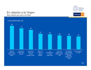 En relación a la Virgen
Base: Católicos que creen en la Virgen



% QUE RESPONDE «SÍ»

       80
                       72
                                       67

                                                      53            52
                                                                                   48               46               44




     Sabe de       Cree que la     Cree que la     Reza a la          Se         Lleva una      Ha asistido a   Hace mandas a
   memoria el      Virgen hace      Virgen del     Virgen en   encomienda a    imagen de la    alguna fiesta,      la Virgen
  "Dios te salve     milagros        Carmen          lugares      la Virgen   Virgen cuando   peregrinación o
      María"                     protege a Chile    públicos    cuando reza         sale          santuario
                                                                                               dedicado a la
                                                                                                   Virgen



                                                                                                                            112
 