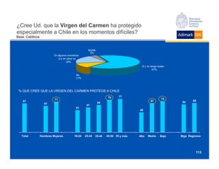 ¿Cree Ud. que la Virgen del Carmen ha protegido
especialmente a Chile en los momentos difíciles?
Base: Católicos


                                                    NS/NR
                                                     3%
                           En algunos momentos
                              sí y en otros no
                                     19%
                                                                                     Sí y no tengo dudas
                                                                                              67%

                                           No
                                           11%




 % QUE CREE QUE LA VIRGEN DEL CARMEN PROTEGE A CHILE
                                                                   75     77
                           71                                                                        72
    67                                                                                      67                     68
                                                            64                                              64
                    61
                                                   57
                                           51
                                                                                   46




   Total          Hombres Mujeres         18-24   25-34   35-44   45-54 55 y más   Alto   Medio     Bajo   Stgo Regiones




                                                                                                                    113
 