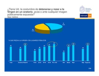 ¿Tiene Ud. la costumbre de detenerse y rezar a la
Virgen en un oratorio gruta o ante cualquier imagen
              oratorio,
públicamente expuesta?
Base: Católicos



                                                                                 Sí
                                                                                53%


                                     No
                                    47%




 % QUE REZA A LA VIRGEN EN LUGARES PÚBLICOS
                                                                       63
                            58                                                                 59             59
                                                              57
   53                                                 53                                53
                    46                        46                                                      45
                                      38
                                                                                33




   Total          Hombres Mujeres    18-24   25-34   35-44   45-54   55 y más   Alto   Medio   Bajo   Stgo Regiones




                                                                                                                   114
 