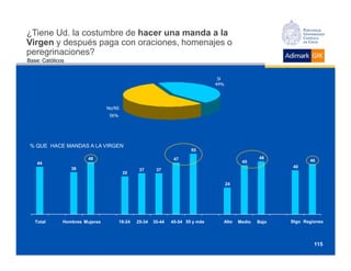 ¿Tiene Ud. la costumbre de hacer una manda a la
Virgen y después paga con oraciones, homenajes o
peregrinaciones?
Base: Católicos


                                                                                 Sí
                                                                                44%




                                No/NS
                                 56%




 % QUE HACE MANDAS A LA VIRGEN
                                                                       55
                        48                                      47                                 48
                                                                                            45                   46
    44
                  38                                                                                      40
                                                37      37
                                        35

                                                                                      24




   Total      Hombres Mujeres          18-24   25-34   35-44   45-54 55 y más     Alto     Medio   Bajo   Stgo Regiones




                                                                                                                   115
 