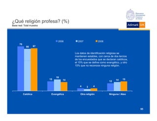 ¿Qué religión profesa? (%)
Base real: Total muestra




                                 2006       2007              2008
      70
             66       67

                                          Los datos de identificación religiosa se
                                          mantienen estables, con cerca de dos tercios
                                          de los encuestados que se declaran católicos,
                                          el 15% que se define como evangélico, y otro
                                          15% que no reconoce ninguna religión.



                                18
                           15        14                                     14    15
                                                                       12

                                              4    3     4


           Católica         Evangélica        Otra religión            Ninguna / Ateo




                                                                                          95
 