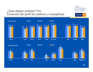 ¿Qué religión profesa? (%)
Evolución del perfil de católicos y evangélicos

CATÓLICOS                     2006                  2007                   2008

                                               75                          77 76 74                                74
70
     66 67                                          67 65   69 65 71                                    71 68 71         70 71
                                                                                                                                  65
                                64 64 63
               60        60                                                                                                            59 61
                    51




 TOTAL          18-24                25-34      35-44           45-54      55 y más                       Alto      Medio              Bajo



                              2006                   2007                  2008
EVANGÉLICOS                                                                                   27
                                                                                         23        22
                                     20                                                                                                20
     18                         17        16                                                                                                16
15                  15                                                                                                            16
          14                                                                                                            14
               12        12                                                    12                                  12        11
                                                                 9         9        10

                                                            3          4


 TOTAL          Hom                  Muj                        Alto       Medio          Bajo                          Stgo      Regiones



                                                                                                                                            96
 