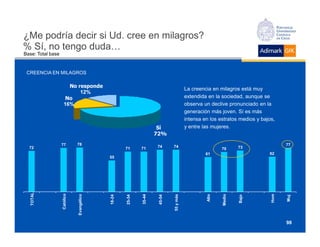 ¿Me podría decir si Ud. cree en milagros?
% Sí, no tengo duda…
Base: Total base


 CREENCIA EN MILAGROS

                         No responde
                             12%
                                                                                      La creencia en milagros está muy
                        No                                                            extendida en la sociedad, aunque se
                       16%                                                            observa un declive pronunciado en la
                                                                                      generación más joven. Sí es más
                                                                                      intensa en los estratos medios y bajos,
                                                                    Sí                y entre las mujeres.
                                                                   72%

                    77          78                                                                                              77
  72                                                71      71      74       74                               73
                                                                                                      70
                                                                                               61                         62
                                            55
 TOTAL




                   Católico




                                                                                                                          Hom
                                                                                                     Medio
                              Evangélico




                                                                                              Alto
                                                                           55 y más
                                                           35-44
                                           18-24



                                                   25-34




                                                                   45-54




                                                                                                             Bajo




                                                                                                                                Muj
                                                                                                                                98
 