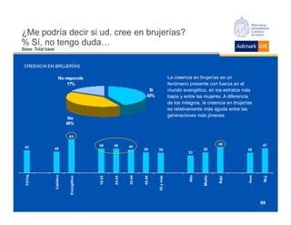 ¿Me podría decir si ud. cree en brujerías?
% Sí, no tengo duda…
Base: Total base


 CREENCIA EN BRUJERÍAS

                    No responde                                                    La creencia en brujerías es un
                        17%                                                        fenómeno presente con fuerza en el
                                                                   Sí              mundo evangélico, en los estratos más
                                                                  43%              bajos y entre las mujeres. A diferencia
                                                                                   de los milagros, la creencia en brujerías
                                                                                   es relativamente más aguda entre las
                           No
                                                                                   generaciones más jóvenes.
                          40%

                            63

                                        46      46                                                          49                  47
 43                                                     44
                   40                                           39        38                        39                    38
                                                                                             33
TOTAL




               Católico




                                                                                                                         Hom
                                                                                            Alto
                                                       35-44




                                                                                                   Medio
                                                                        55 y más
                          Evangélico




                                       18-24



                                               25-34




                                                               45-54




                                                                                                           Bajo




                                                                                                                               Muj
                                                                                                                               99
 