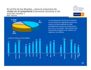 En el Día de los Muertos, ¿tiene la costumbre de
      Día        Muertos,
visitar en el cementerio a personas cercanas a Ud.
que han muerto ?
Base: Total base


         A veces
           16%                                                    Sí               La conmemoración del Día de los Muertos
                                                                 47%               es una práctica de religiosidad popular que
                                                                                   exhibe una fuerte gradiente de edad
                                                                                   (probablemente porque los jóvenes tienen
                                                                                   aún vivos a sus padres). Esta tradición está
                                                                                   fuertemente arraigada en las mujeres, las
           No                                                                      regiones y los católicos.
          37%


 % QUE SÍ TIENE LA COSTUMBRE
                                                                  60                                        59
                                                         56                                                            55
                        53                                                                  52
 47                                              45                                  46
              41
                                         38                                                                                       36
                                 34                                         31                       30                                        30




                                                                                                                                 Evangélico
                                                                                            Bajo




                                                                                                                      Católico




                                                                                                                                                Ning
 Total




                                 18-24


                                         25-34


                                                 35-44

                                                         45-54


                                                                 55 y más




                                                                                                    Stgo


                                                                                                           Regiones
                                                                            Alto


                                                                                    Medio




                                                                                                                                              Ateos+
             Hombres


                       Mujeres




                                                                                                                                                       100
 