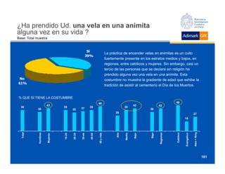 ¿Ha prendido Ud. una vela en una animita
alguna vez en su vida ?
Base: Total muestra


                                                      Sí
                                                     39%
                                                                           La práctica de encender velas en animitas es un culto
                                                                           fuertemente presente en los estratos medios y bajos, en
                                                                           regiones, entre católicos y mujeres. Sin embargo, casi un
                                                                           tercio de las personas que se declara sin religión ha
                                                                           prendido alguna vez una vela en una animita. Esta
 No                                                                        costumbre no muestra la gradiente de edad que exhibe la
61%
                                                                           tradición de asistir al cementerio el Día de los Muertos.


% QUE SÍ TIENE LA COSTUMBRE
                                                                 46                                                       48
                       43                                                                       42            42
  39                            39              37      39                              39
             36                         35                                                             36
                                                                                 29                                                               27
                                                                                                                                     18
 Total




                                                                                                                                                 Ateo + Ning
            Hombres




                                                                                                              Regiones




                                                                                                                         Católico
                                                                55 y más




                                                                                                       Stgo
                                                                                 Alto


                                                                                        Medio




                                                                                                                                    Evangélico
                                18-24


                                        25-34


                                                35-44


                                                        45-54




                                                                                                Bajo
                      Mujeres




                                                                                                                                                               101
 