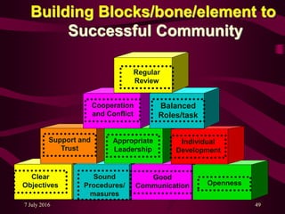 7 July 2016 497 July 2016 49
Clear
Objectives
Sound
Procedures/
masures
Good
Communication Openness
Support and
Trust
Appropriate
Leadership
Individual
Development
Cooperation
and Conflict
Balanced
Roles/task
Regular
Review
Building Blocks/bone/element to
Successful Community
 