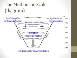 Religious education: Melbourne Scale | PPTX