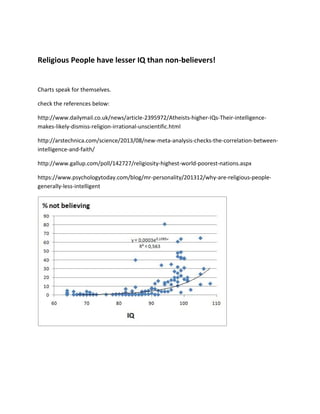 Religious People have lesser IQ than non-believers!
Charts speak for themselves.
check the references below:
http://www.dailymail.co.uk/news/article-2395972/Atheists-higher-IQs-Their-intelligence-
makes-likely-dismiss-religion-irrational-unscientific.html
http://arstechnica.com/science/2013/08/new-meta-analysis-checks-the-correlation-between-
intelligence-and-faith/
http://www.gallup.com/poll/142727/religiosity-highest-world-poorest-nations.aspx
https://www.psychologytoday.com/blog/mr-personality/201312/why-are-religious-people-
generally-less-intelligent
 