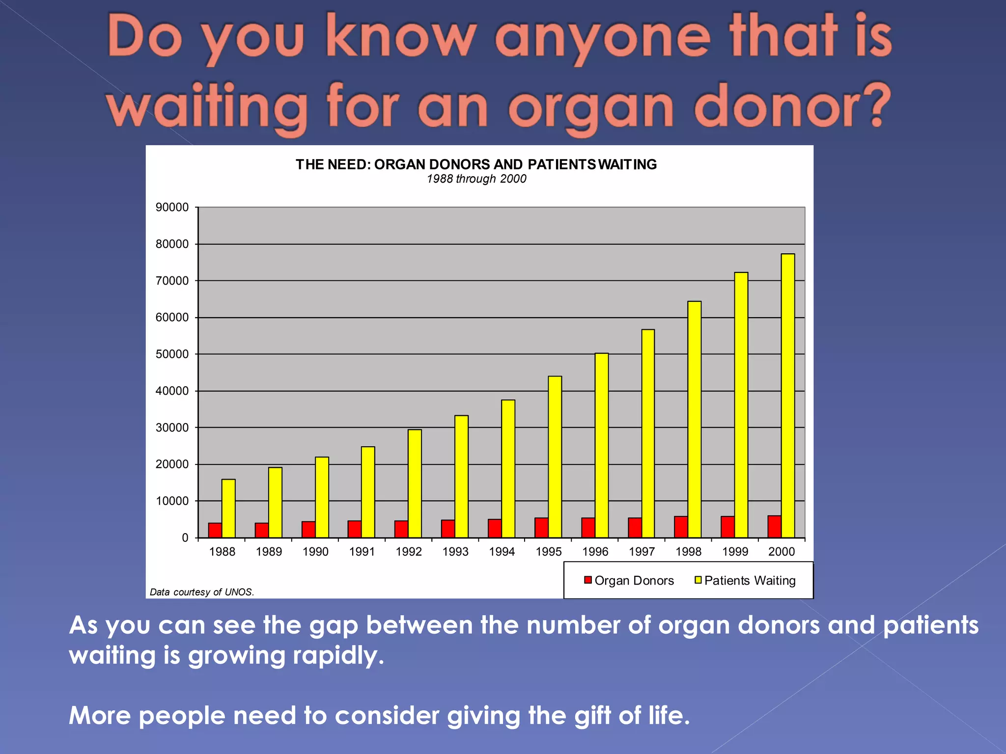 THE NEED: ORGAN DONORS AND PATIENTS WAITING
                                                           1988 through 2000

       90000


       80000


       70000


       60000


       50000


       40000


       30000


       20000


       10000


            0
                  1988         1989   1990   1991   1992     1993    1994      1995   1996   1997     1998      1999    2000

                                                                                       Organ Donors          Patients Waiting
      Data courtesy of UNOS.


As you can see the gap between the number of organ donors and patients
waiting is growing rapidly.

More people need to consider giving the gift of life.
 