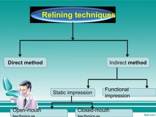 Relining techniques
Direct method Indirect method
Static impression
Functional
impression
Open-mouth Closed-mouth
 