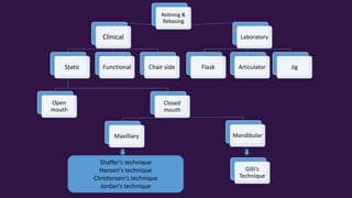 Relining &
Rebasing
Clinical
Static
Open
mouth
Closed
mouth
Maxilliary Mandibular
Functional Chair side
Laboratory
Flask Articulator Jig
Gilli’s
Technique
Shaffer's technique
Hansen's technique
Christensen's technique
Jordan's technique
 