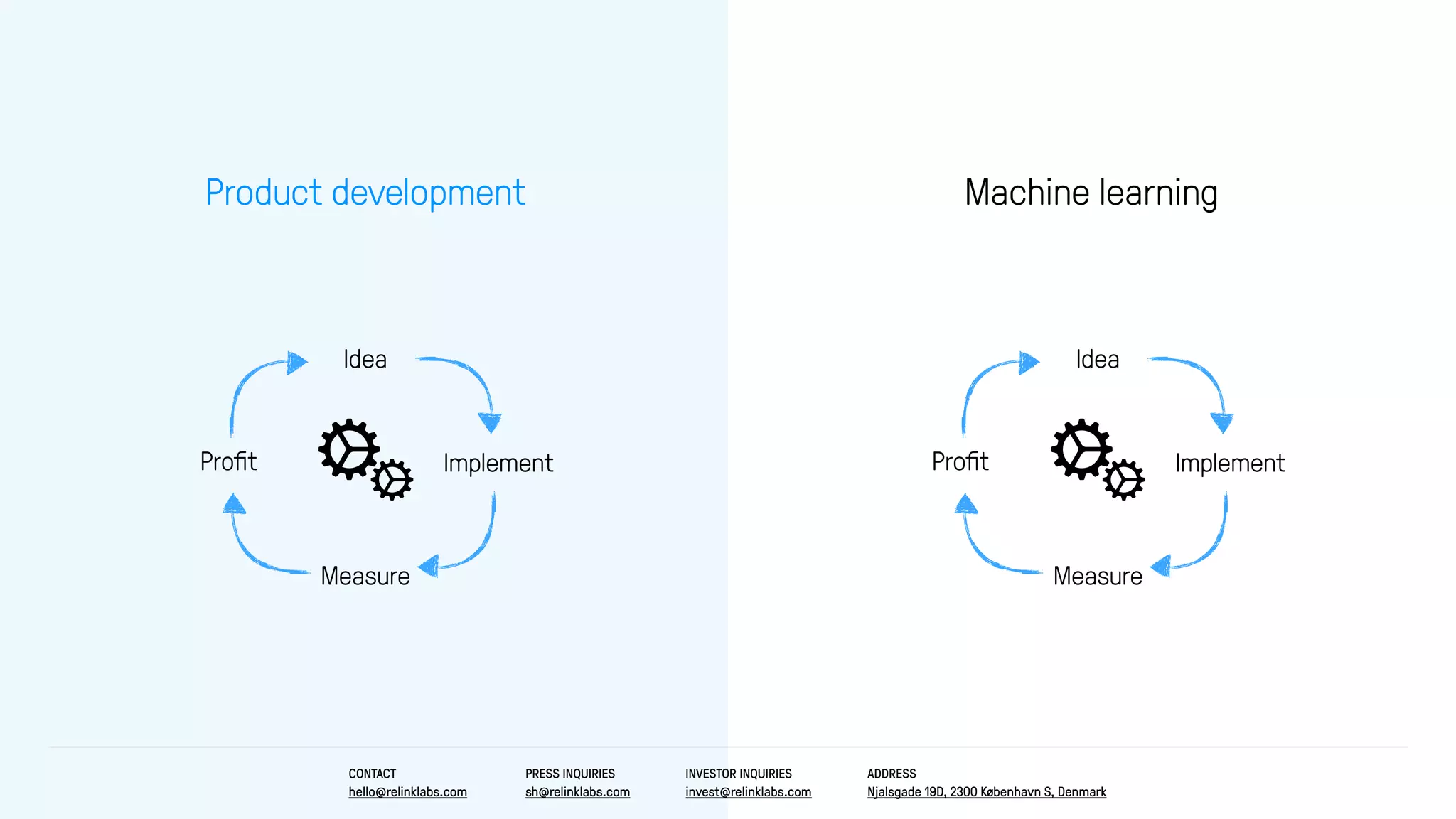 Product development
Idea
Measure
ImplementProﬁt
Machine learning
Idea
Measure
ImplementProﬁt
CONTACT
hello@relinklabs.com
PRESS INQUIRIES
sh@relinklabs.com
INVESTOR INQUIRIES
invest@relinklabs.com
ADDRESS
Njalsgade 19D, 2300 København S, Denmark
 
