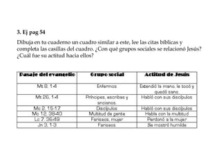 3. Ej pag 54 Dibuja en tu cuaderno un cuadro similar a este, lee las citas bíblicas y completa las casillas del cuadro. ¿Con qué grupos sociales se relacionó Jesús? ¿Cuál fue su actitud hacia ellos? 