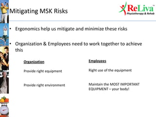 Mitigating MSK Risks
• Ergonomics help us mitigate and minimize these risks
• Organization & Employees need to work together to achieve
this
Employees
Right use of the equipment
Maintain the MOST IMPORTANT
EQUIPMENT – your body!
Organization
Provide right equipment
Provide right environment
 
