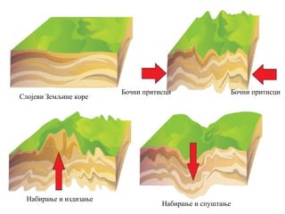 Бочни притисци Бочни притисци
Набирање и издизање
Слојеви Земљине коре
Набирање и спуштање
 