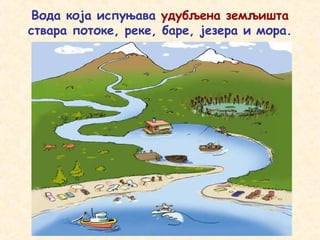 Вода која испуњава удубљена земљишта
ствара потоке, реке, баре, језера и мора.
 