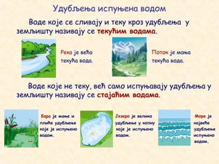 Удубљења испуњена водом
Воде које се сливају и теку кроз удубљења у
земљишту називају се текућим водама.
Река је већа Поток је мања
текућа вода. текућа вода.
Воде које не теку, већ само испуњавају удубљења у
земљишту називају се стајаћим водама.
Бара је мање и Језеро је велико Море је
плиће удубљење удубљење у копну највеће
које је испуњено које је испуњено удубљење
водом. водом. испуњено
водом.
 