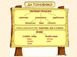 ОБЛИЦИ РЕЉЕФА
равнице узвишења удубљења
брежуљци брда планине
Свако узвишење има: подножје, врх и стране.
ДА ПОНОВИМО!ДА ПОНОВИМО!
ВОДЕ
стајаће воде текуће воде
баре потоци
језера реке
мора
 