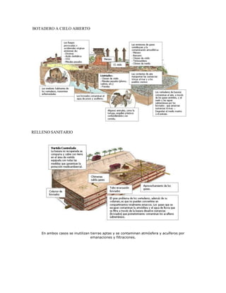 BOTADERO A CIELO ABIERTO




RELLENO SANITARIO




    En ambos casos se inutilizan tierras aptas y se contaminan atmósfera y acuíferos por
                                 emanaciones y filtraciones.
 