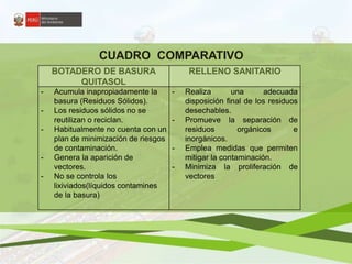 CUADRO COMPARATIVO 
BOTADERO DE BASURA 
QUITASOL 
RELLENO SANITARIO 
- Acumula inapropiadamente la 
basura (Residuos Sólidos). 
- Los residuos sólidos no se 
reutilizan o reciclan. 
- Habitualmente no cuenta con un 
plan de minimización de riesgos 
de contaminación. 
- Genera la aparición de 
vectores. 
- No se controla los 
lixiviados(líquidos contamines 
de la basura) 
- Realiza una adecuada 
disposición final de los residuos 
desechables. 
- Promueve la separación de 
residuos orgánicos e 
inorgánicos. 
- Emplea medidas que permiten 
mitigar la contaminación. 
- Minimiza la proliferación de 
vectores 
 
