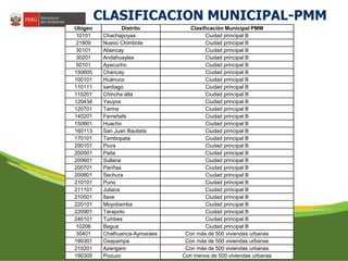 CLASIFICACION MUNICIPAL-PMM 
Ubigeo Distrito Clasificación Municipal PMM 
10101 Chachapoyas Ciudad principal B 
21809 Nuevo Chimbote Ciudad principal B 
30101 Abancay Ciudad principal B 
30201 Andahuaylas Ciudad principal B 
50101 Ayacucho Ciudad principal B 
150605 Chancay Ciudad principal B 
100101 Huánuco Ciudad principal B 
110111 santiago Ciudad principal B 
110201 Chincha alta Ciudad principal B 
120434 Yauyos Ciudad principal B 
120701 Tarma Ciudad principal B 
140201 Ferreñafe Ciudad principal B 
150801 Huacho Ciudad principal B 
160113 San Juan Bautista Ciudad principal B 
170101 Tambopata Ciudad principal B 
200101 Piura Ciudad principal B 
200501 Paita Ciudad principal B 
200601 Sullana Ciudad principal B 
200701 Pariñas Ciudad principal B 
200801 Sechura Ciudad principal B 
210101 Puno Ciudad principal B 
211101 Juliaca Ciudad principal B 
210501 Ilave Ciudad principal B 
220101 Moyobamba Ciudad principal B 
220901 Tarapoto Ciudad principal B 
240101 Tumbes Ciudad principal B 
10206 Bagua Ciudad principal B 
30401 Chalhuanca-Aymaraes Con más de 500 viviendas urbanas 
190301 Oxapampa Con más de 500 viviendas urbanas 
210201 Azangaro Con más de 500 viviendas urbanas 
190305 Pozuzo Con menos de 500 viviendas urbanas 
 